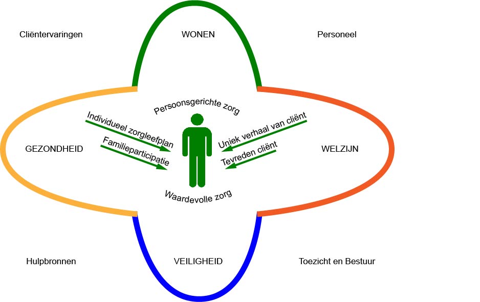 Kwaliteit Van Zorg- En Dienstverlening - Doopsgezind Zorgcentrum ...